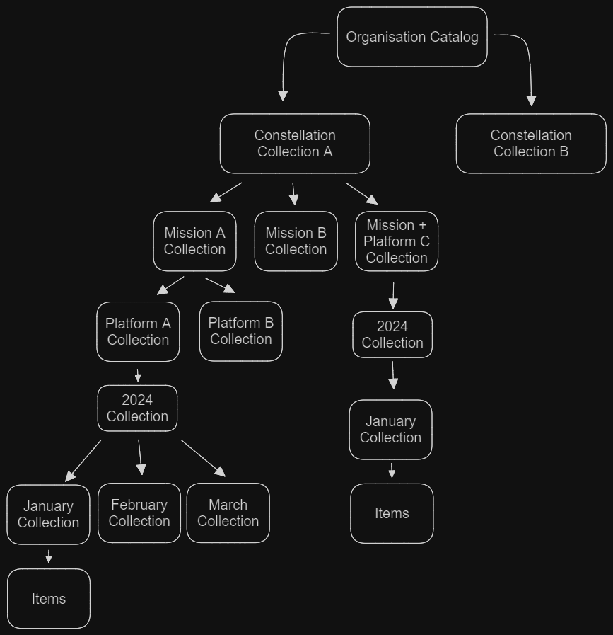 STAC Organisation Hierarchy